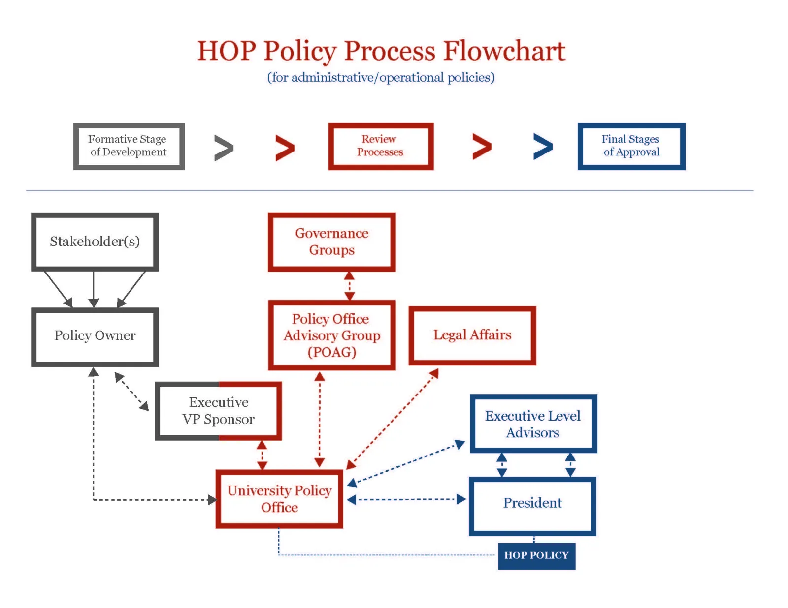Flowchart