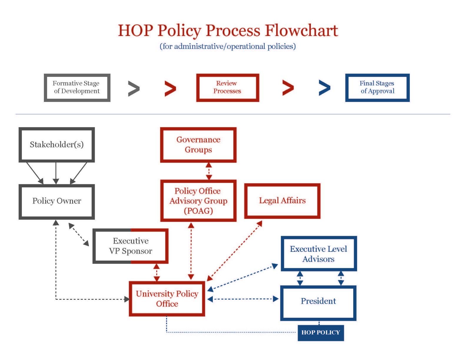 Flowchart showing the process of how a document becomes a policy.