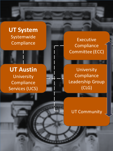 University Compliance Services has dotted-line-reporting to UT System, the ECC, the CLG, and the UT community as a whole.